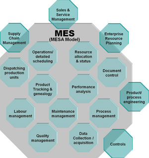 Figure 1: The 11 functions of the MESA MES model